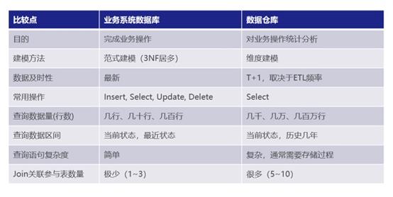 数据盛宴 | 企业如何搭建靠谱的数据仓库？