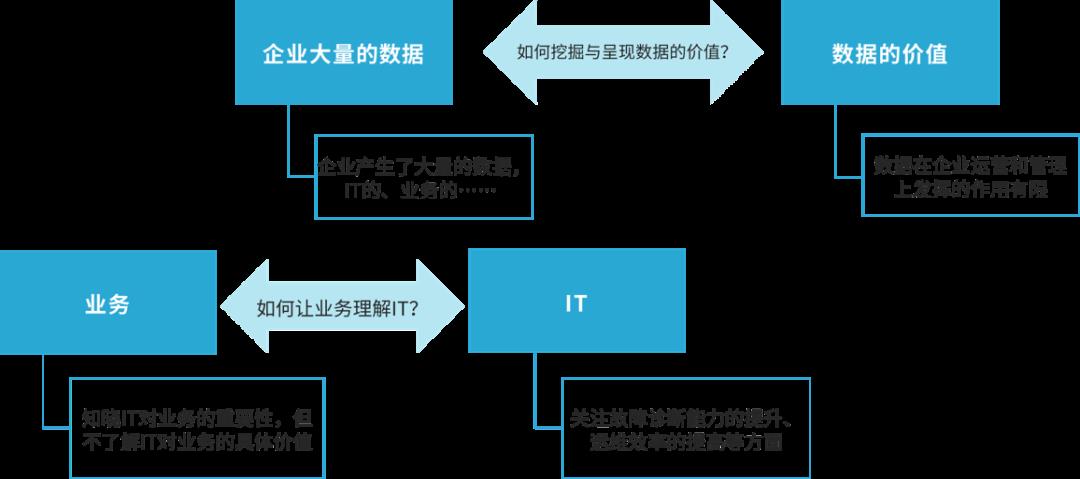 AIOps赋能企业数字化管控中心