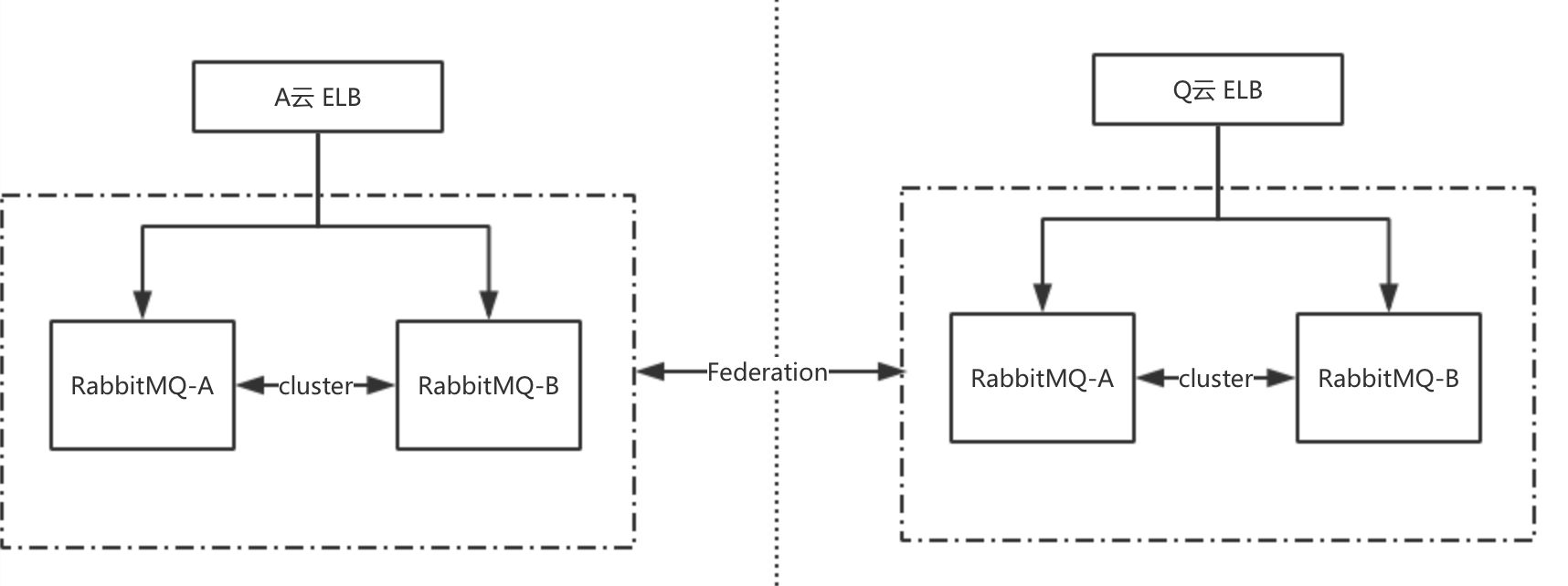 有货RabbitMQ双活实践