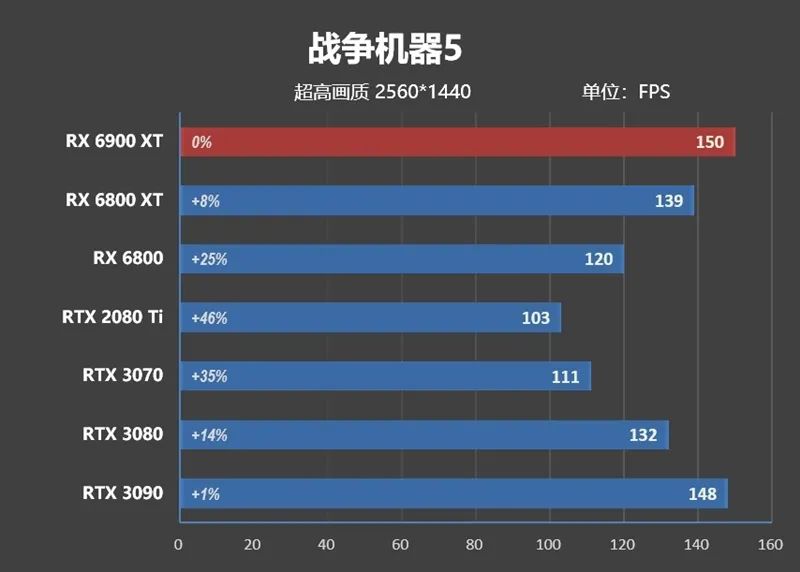 AMD RX 6900 XT首发评测：略输RTX 3090 但是我便宜！