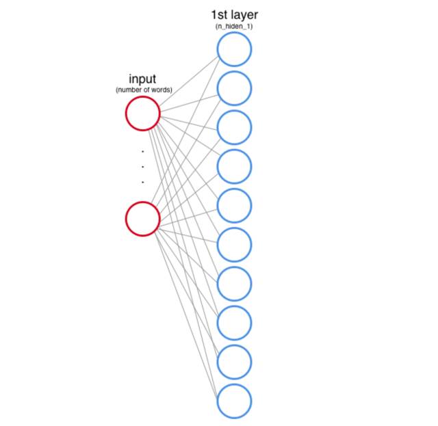 图解机器学习：神经网络和 TensorFlow 的文本分类