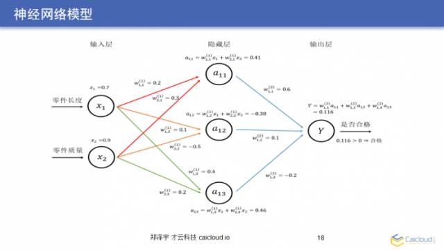 直播实录｜大牛教你如何用 TensorFlow 亲手搭建一套图像识别模块