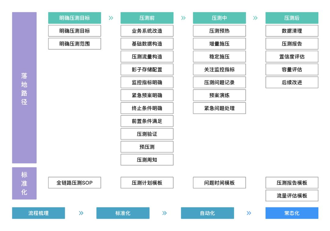 二十问全链路压测干货汇总(上)全网最全