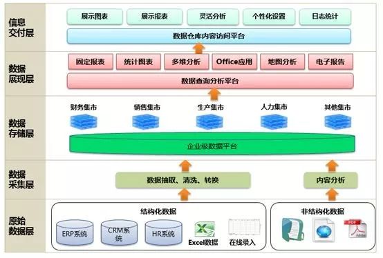 从数据仓库、数据湖，到数据中台的差异与架构演进