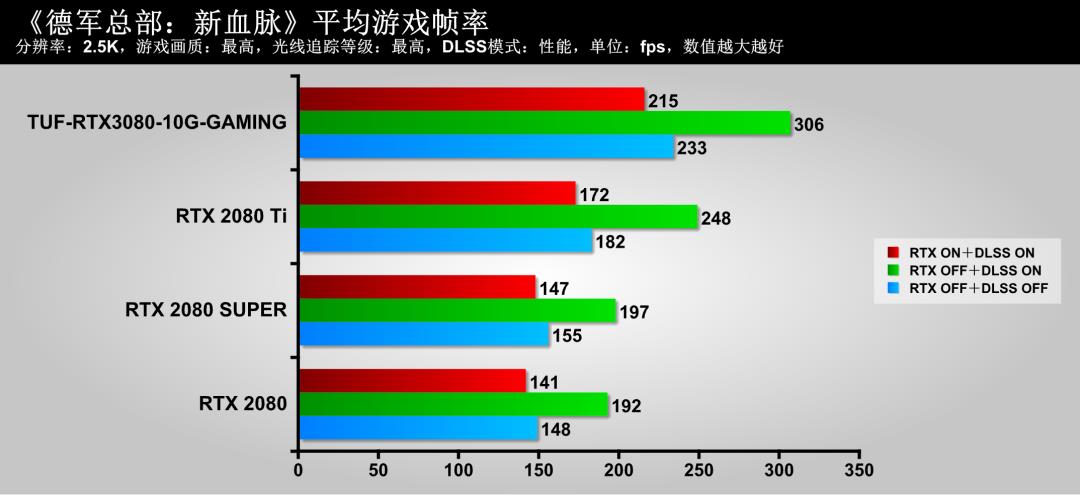 这款显卡特别冷，尝鲜TUF-RTX3080-10G-GAMING显卡