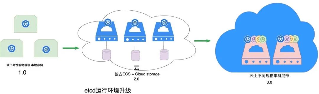 阿里巴巴云原生 etcd 服务集群管控优化实践