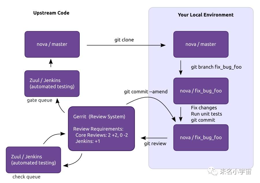 云计算|OpenStack|Cinder道术