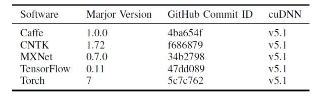 基准评测 TensorFlow、Caffe、CNTK、MXNet、Torch 在三类流行深度神经网络上的表现（论文）