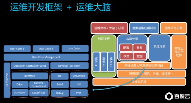 故障自愈，无人值守，百度在AIOps方向上的运维实践 | 电击程序猿