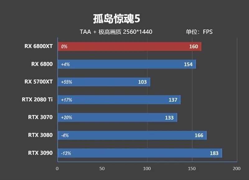 RTX 3080出生两个月卒！Radeon RX 6800/6800 XT首发评测