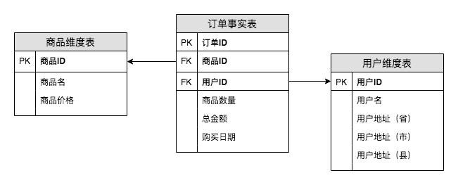 漫谈数据仓库和范式