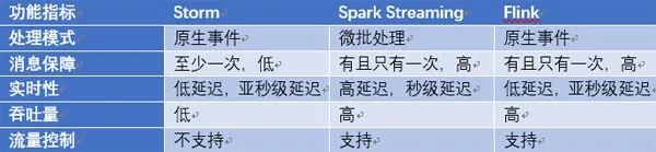 新一代流式计算框架在金融行业的应用