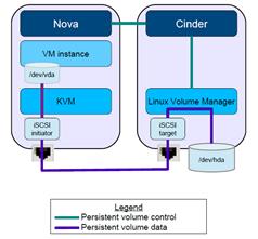 存储与OpenStack云计算之G2存储cinder篇