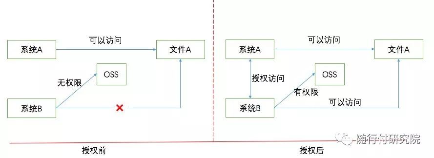 随行付微服务之分布式文件系统