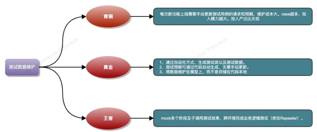 如何提高接口测试的效率