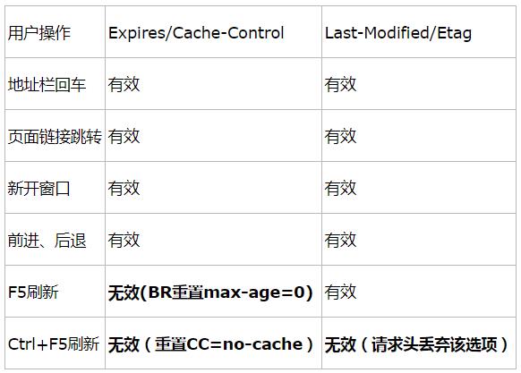 Web缓存 - HTTP协议缓存