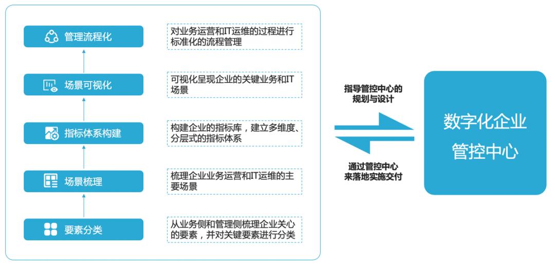 AIOps赋能企业数字化管控中心