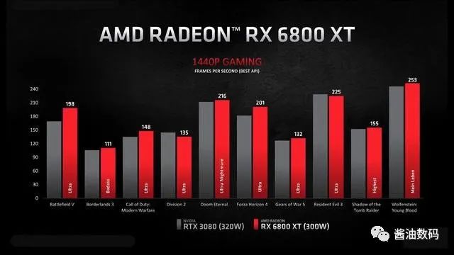 A卡翻身了！AMD RX 6900XT追上RTX 3090了