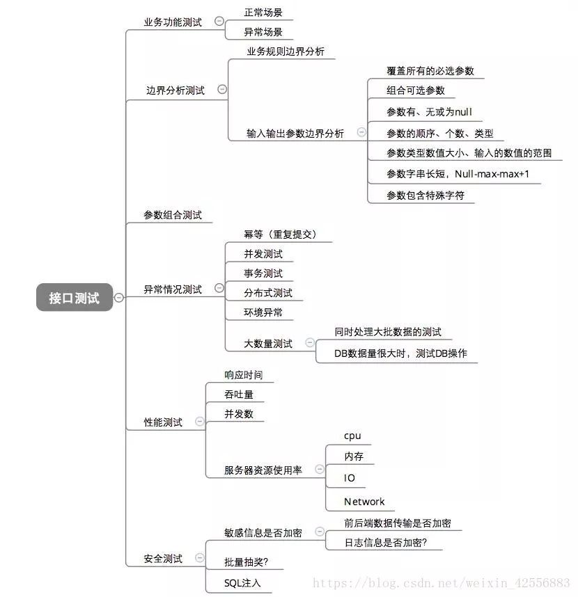 接口测试如何做？看完这篇，新手也能快速上手~