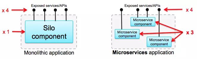 SOA VS Microservice Architecture