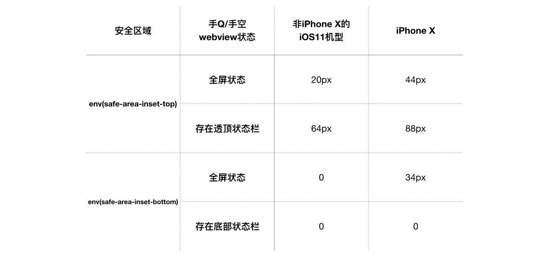 极速适配 iPhone X 秘笈