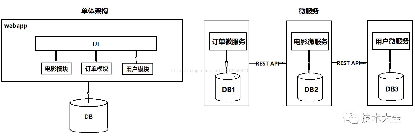 带你走进微服务Microservice