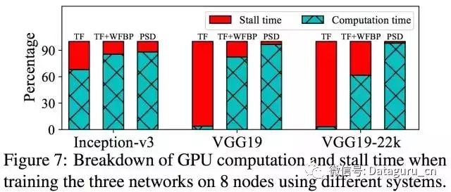 实现 TensorFlow 多机并行线性加速