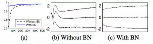 科普丨神经网络算法Batch Normalization的分析与展望