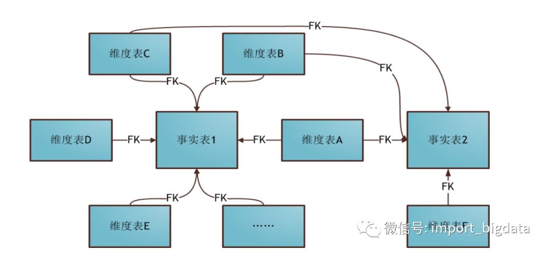 数据仓库和数据集市建模体系化总结