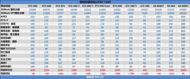 超频潜力逆天！RX 6900 XT评测：可与RTX 3090扳手腕了