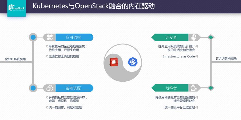 PPT | Kubernetes+OpenStack如何支持企业容器生产？