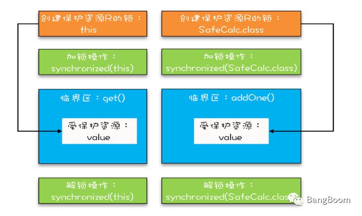 Java并发入门之互斥锁-解决原子性问题