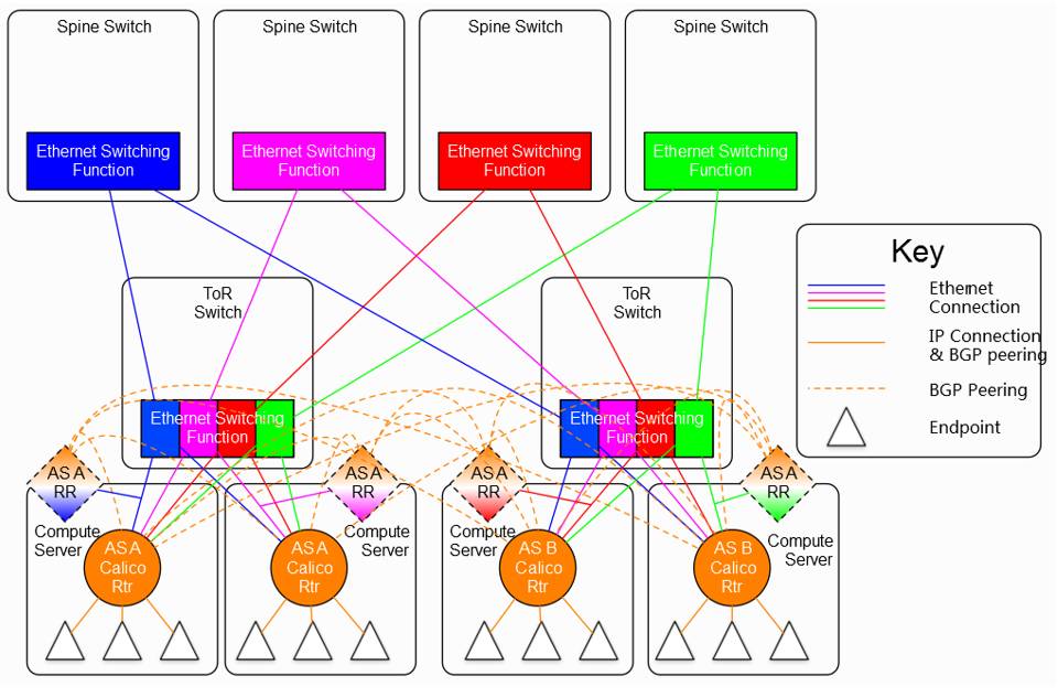 基于OpenStack和Kubernetes构建组合云平台——网络集成方案综述