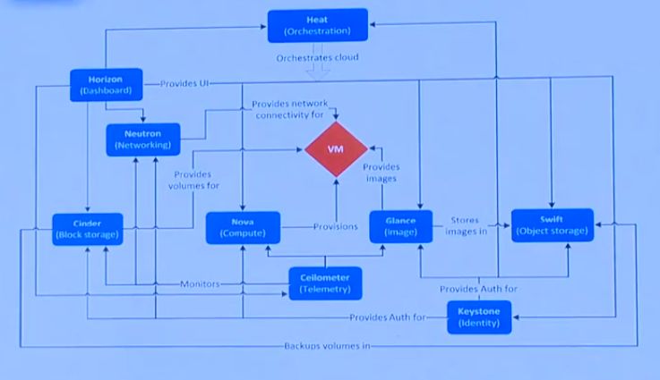 如何在OpenStack中轻松部署MySQL应用