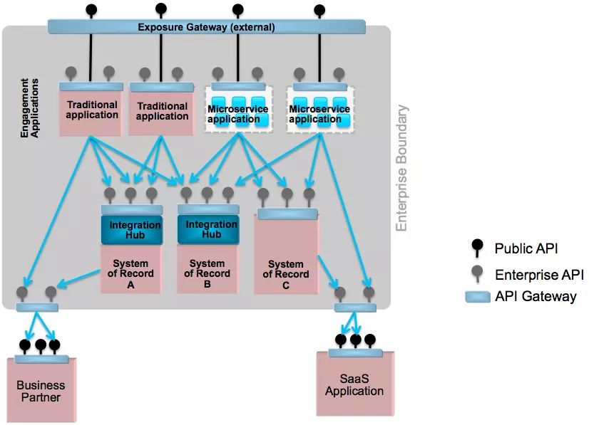 SOA VS Microservice Architecture