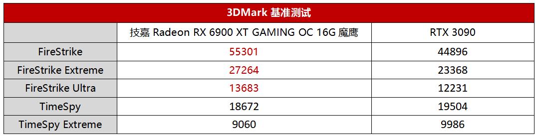 做工性能超越公版，红色军团再添终极战力！技嘉Radeon RX 6900 XT GAMING OC 16G魔鹰评测