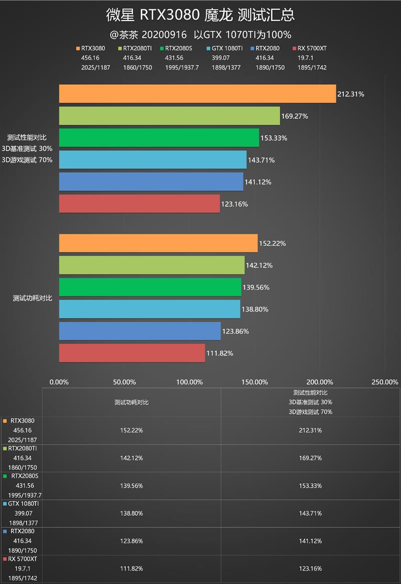 RTX 3080值得入手吗？RTX 3080最全面评测