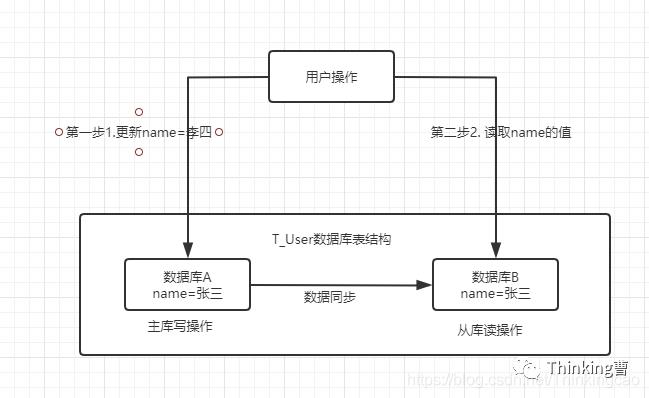 漫谈分布式、微服务中CAP定律和BASE理论