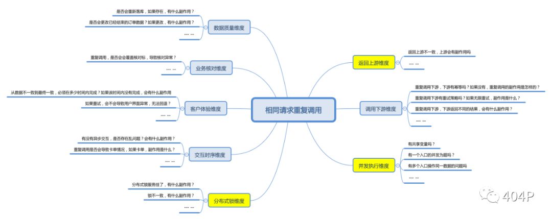 分布式幂等问题解决方案三部曲