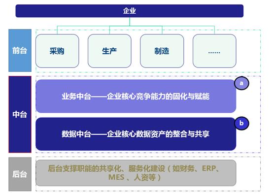 数据仓库、数据湖、数据中台终于有人说清楚了，建议收藏！