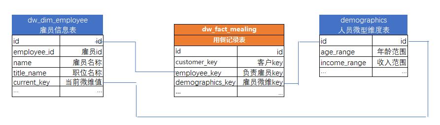 深入解析数据仓库中的缓慢变化维