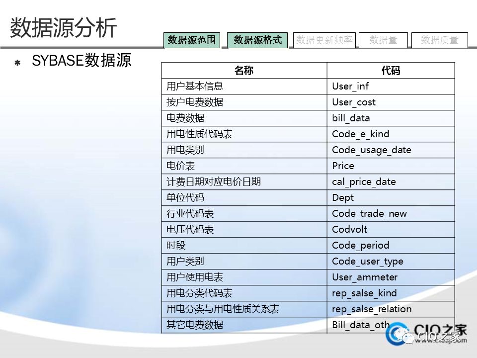 如何进行数据仓库的建设与实施