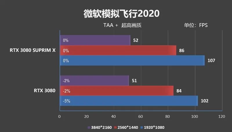 倾全力打造旗舰！微星RTX 3080超龙评测：4K追平RX 6900 XT