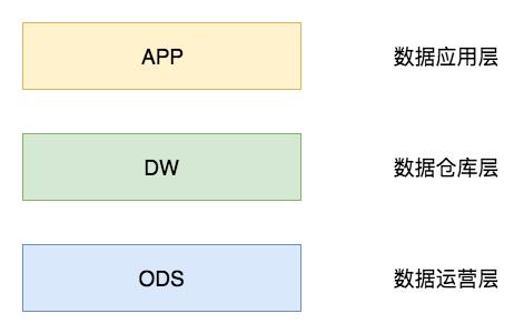 一种通用的数据仓库分层方法