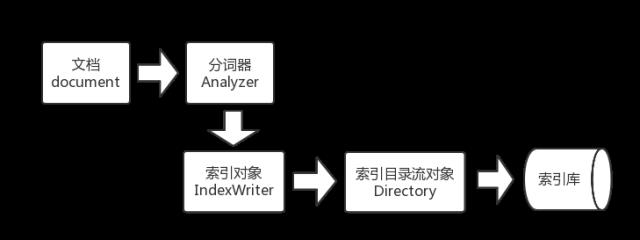 SAST Weekly | 初探Lucene : java嵌入式搜索引擎中的一等公民