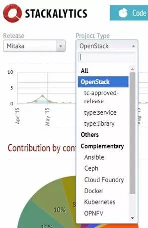 Mitaka正式发布 盘点OpenStack中国贡献