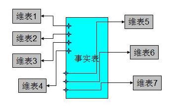 数据仓库建设中的数据建模方法