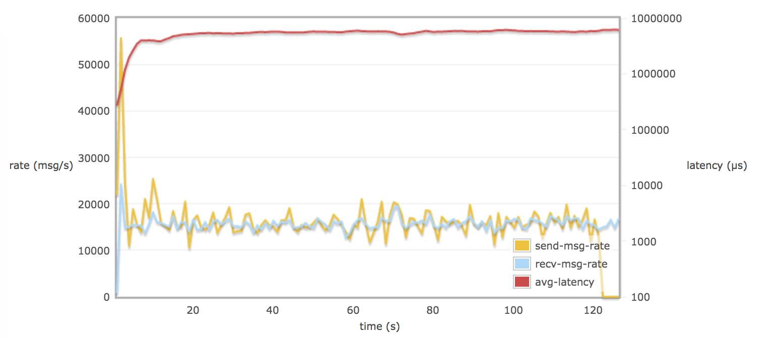 UOS 4.0 - RabbitMQ 参数调优分析