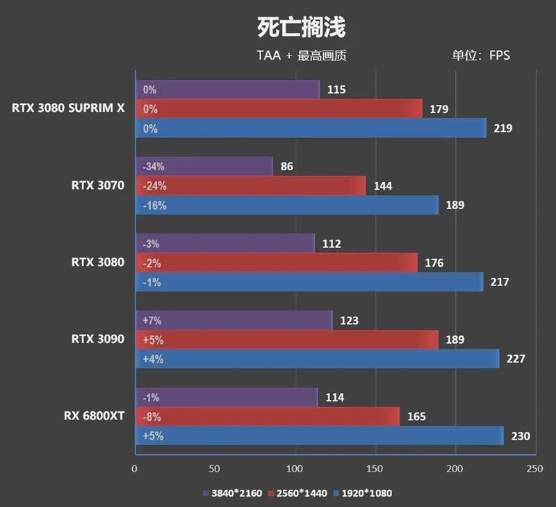 倾全力打造旗舰！微星RTX 3080超龙评测：4K追平RX 6900 XT