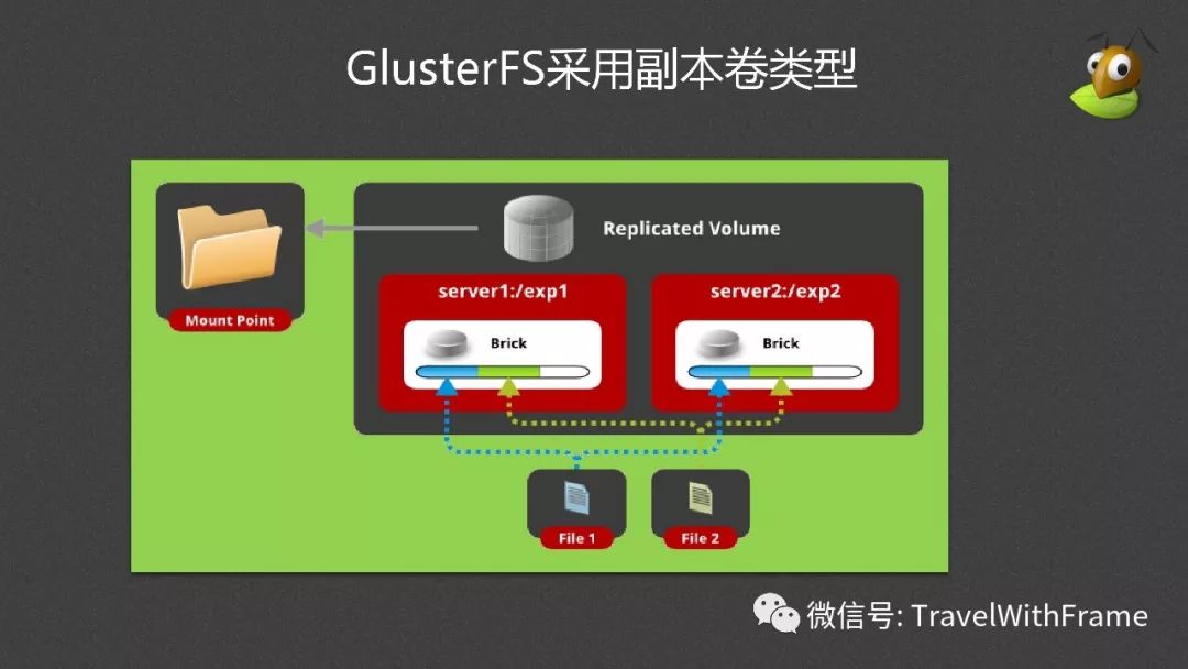 分布式文件系统GlusterFS介绍